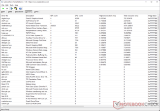 DirectX Graphics Kernel har den högsta exekveringstiden