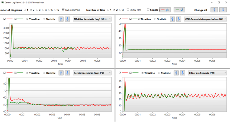 Logviewer stresstest Prime95/Furmark - Red: Dell Mode Performance, grönt: Balanserad