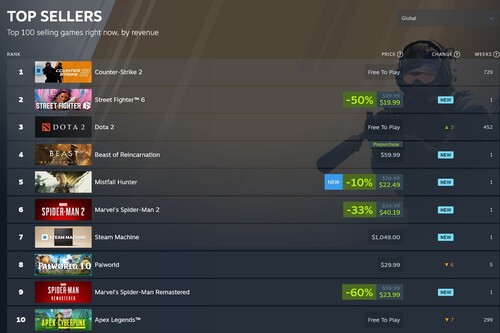 Spider-Man-spel som visas bland de mest sålda på Steam