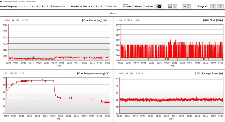 Stresstest av CPU/iGPU-data