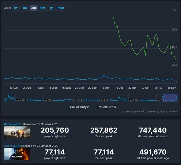Battlefield 6 Black Ops 7 Jämförelse av Steam-spelarantal (Bildkälla: skärmdump, SteamDB)
