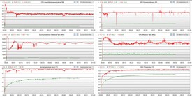 Loggbok för stresstest, rött - prestandaläge, grönt - energisparläge