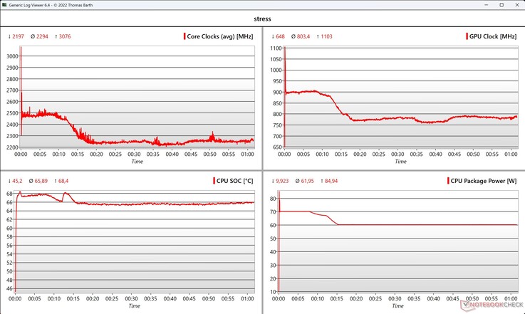 Stresstest för CPU/GPU-data
