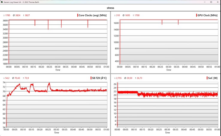 Stresstest av CPU/iGPU-data