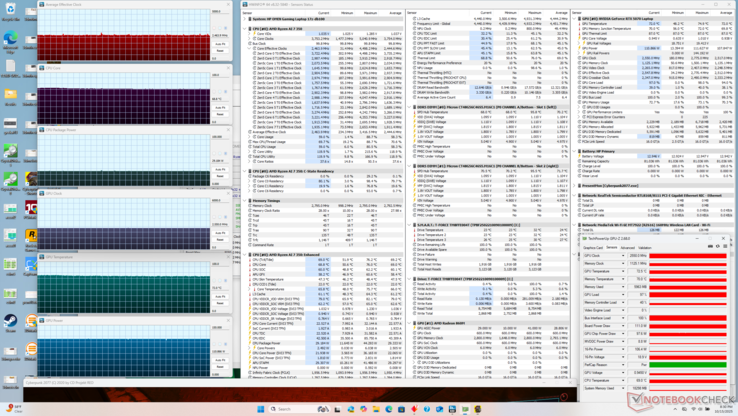System vitalals när du kör Cyberpunk 2077. Notera de relativt låga kärntemperaturerna för en bärbar speldator på cirka 70 C (Bildkälla: Notebookcheck)