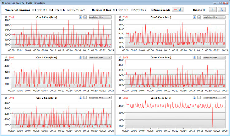 CPU-klockfrekvenser under en CB15-loop