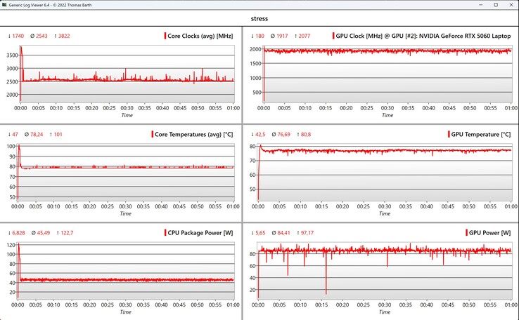 Stresstest för CPU/GPU-data