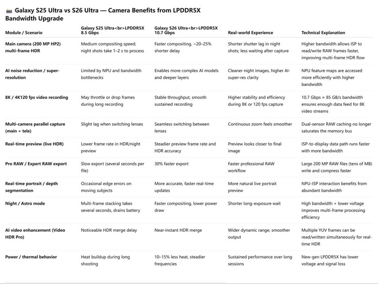 Påstådda kameraförbättringar kommer till Galaxy S26 tack vare snabbare minne. (Bildkälla: Ice Universe på X)