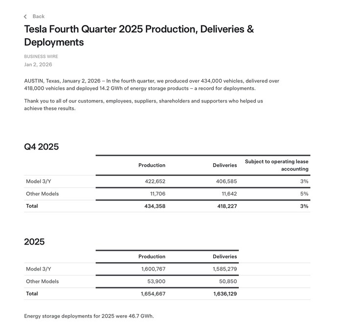 Tesla Q4 2025 leveranser. (Bildkälla: Tesla)