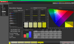 Mättnadssvep före kalibrering
