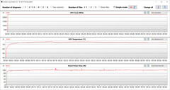 GPU-värden under Witcher 3 -testet (AI boost, dGPU)