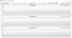 GPU-värden under Witcher 3 -testet (AI boost, dGPU)