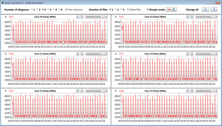 CPU-klockfrekvenser vid körning av CB15-loopen (Entertainment Mode)