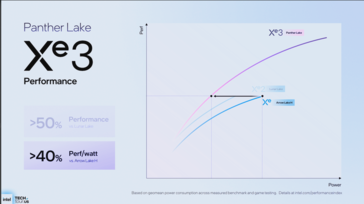 Intel Panther Lake prestanda per watt jämfört med Lunar Lake (bildkälla: Intel)