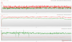 CPU/GPU-klockor, temperaturer och effektvariationer under Prime95 + FurMark-stress