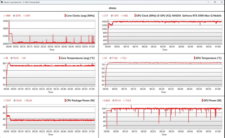 CPU/GPU-stresstestdata