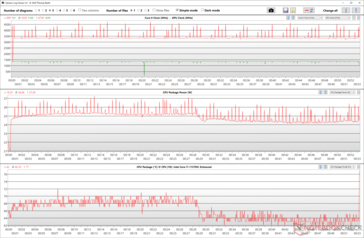 Fluktuationer i CPU- och GPU-klockan under stress på The Witcher 3