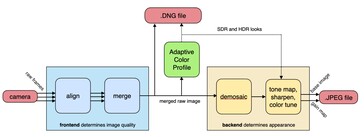 Adobe Project Indigo staplar flera bilder för att skapa ett digitalt RAW-negativ med AI-färgbehandling före utmatning av en valfri JPG-bild.(Bildkälla: Adobe)