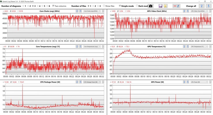 CPU- och GPU-data när du spelar The Witcher 3