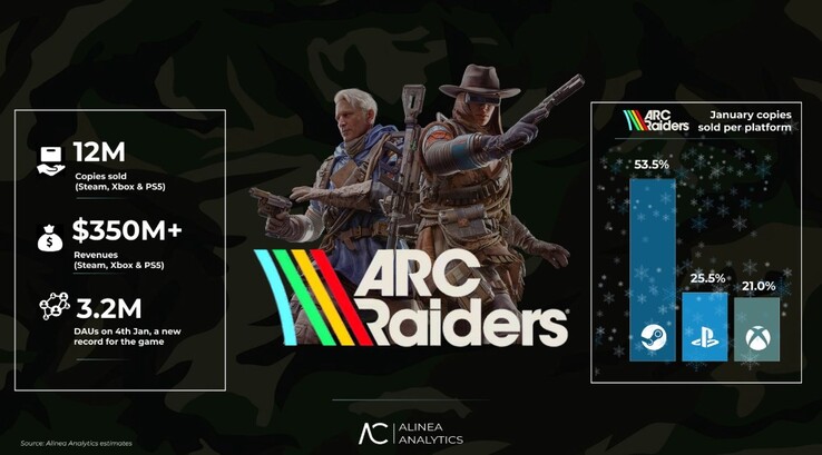 ARC Raiders försäljningsstatistik. (Bildkälla: Alinea Analytics)