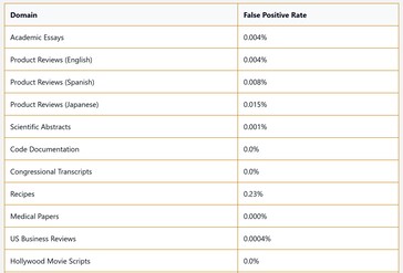 Den falska positivfrekvensen för Pangram AI writing detector är mycket låg, vilket innebär att den är mycket säker när den säger att en text är AI-genererad. (Bildkälla: Pangram)
