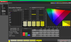 Mättnadssvep före kalibrering