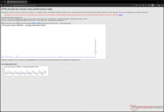 Inmatningsfördröjning vid 12.000 DPI