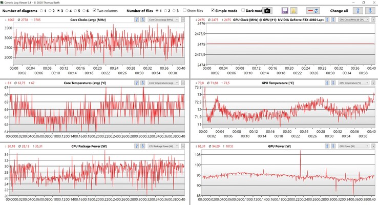 CPU/GPU-data för Witcher 3 (ultrainställningar)