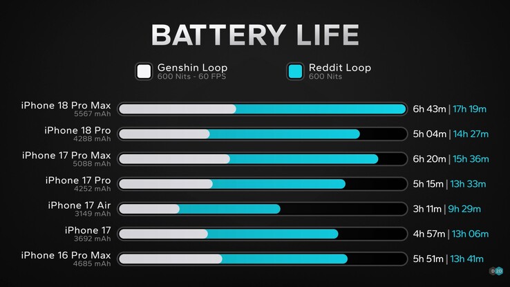 Batteritiden för Apple iPhone 18 Pro och iPhone 18 Pro Max.