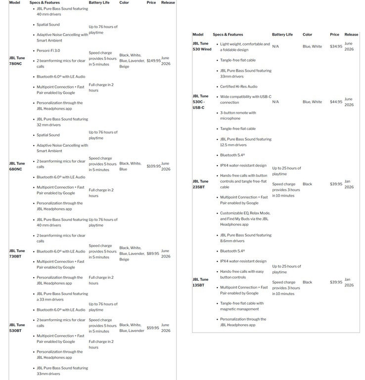 JBL 2026 Tune hörlurar - datum för tillgänglighet, priser och specifikationer. (Bildkälla: Harman)