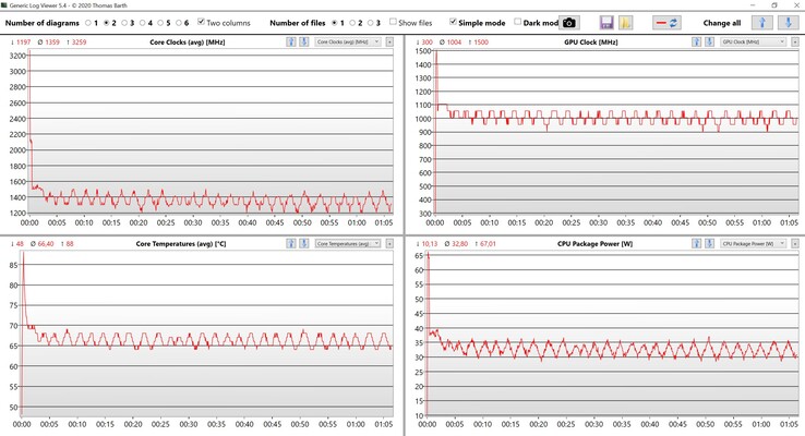 Stresstest för CPU/iGPU-data