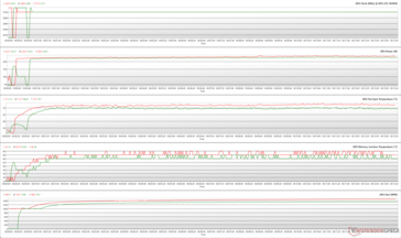 GPU-parametrar under The Witcher 3 -stress vid 1080p Ultra (grön - 100% PT; röd - 110% PT; Performance BIOS)