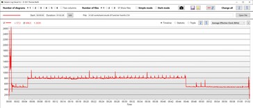 CPU-klocka (effektiv)