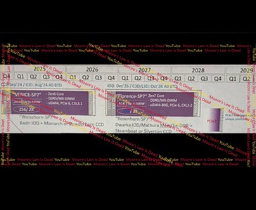En läckt AMD-serverroadmap visar att Venice-SP7 (Zen 6, 256 kärnor) övergår till Florence-SP7 (Zen 7, 288 kärnor) i slutet av 2028, med en PCIe Gen 7-plattform antydd för 2029.