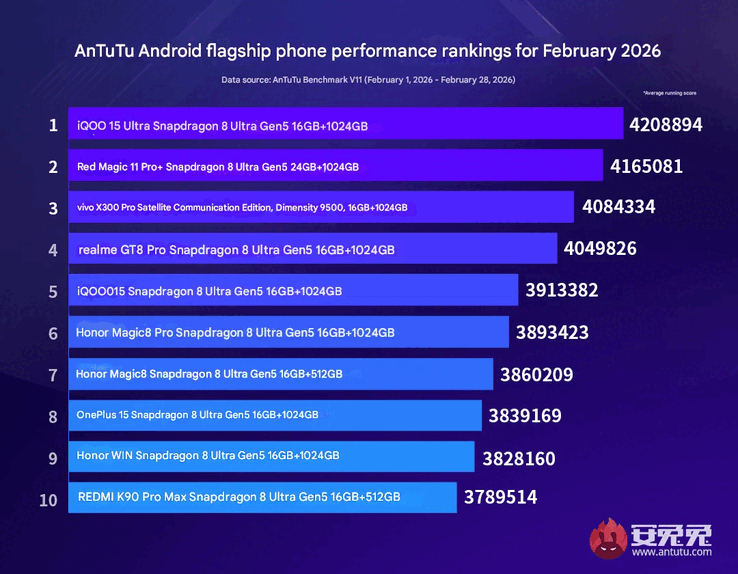 AnTuTus topplista för smartphones i februari 2026.