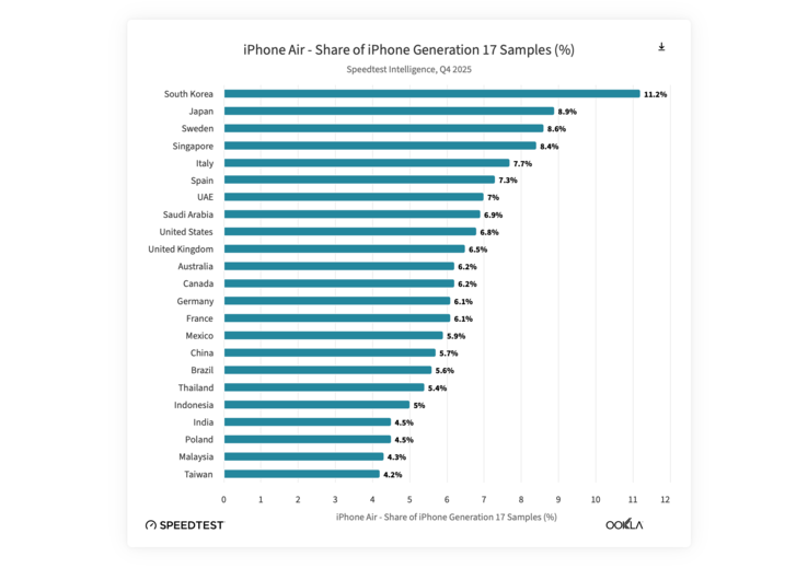 Apple iPhone Air är mer populär i Korea än i resten av världen.