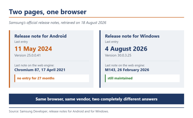 Jämförelse av Samsungs release notes: till vänster Android med en sista uppdatering från 2024, till höger Windows med en uppdatering från augusti 2026.