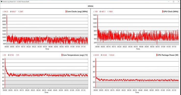 Data från CPU/iGPU-stresstest