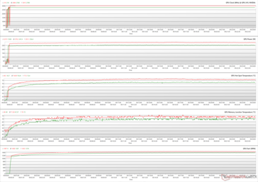 GPU-parametrar under The Witcher 3 stress vid 1080p Ultra (grönt - 100 % PT; rött - 110 % PT)