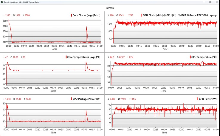 Stresstest för CPU/GPU-data