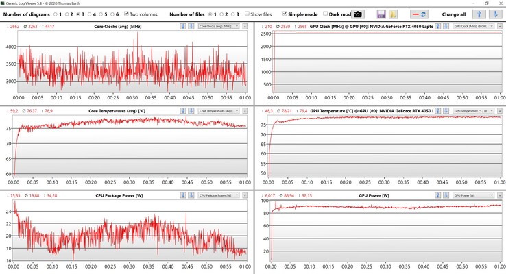 CPU/GPU-värden Witcher 3 (Ultra-inställningar)