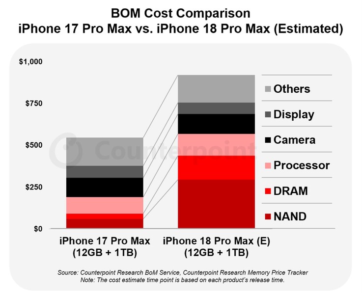 Apple -modellen av iPhone 18 Pro Max beräknas kosta upp till 300 dollar mer att tillverka.