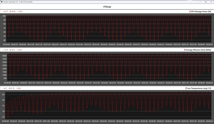 CPU-mätvärden under Cinebench R15-loopen