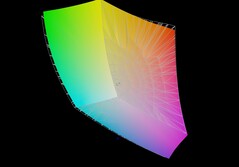 Gigabyte Gaming A18 Pro jämfört med DCI-P3