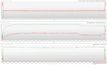 CPU/GPU-klockor, temperaturer och effektvariationer under The Witcher 3 stress