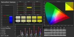 Saturation Sweeps: calibrated as per sRGB