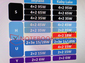 Intel: Kaby Lake quad-core ULV processors in 2017