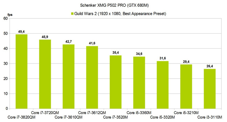 Guild Wars 2 Benchmark