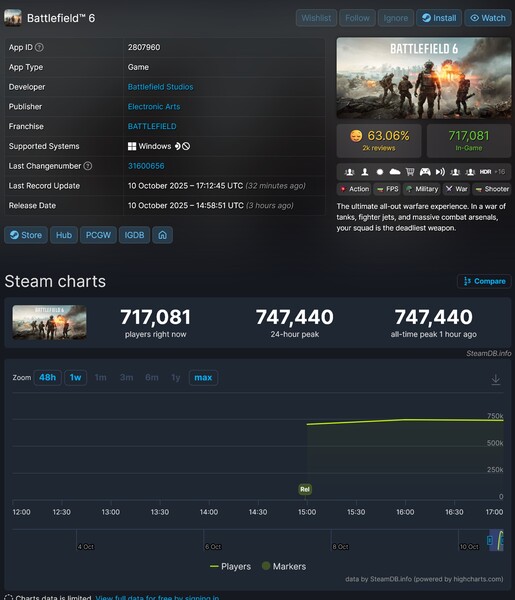 Battlefield 6 Steam-spelarantal på utgivningsdatum (Bildkälla: skärmdump, SteamDB)