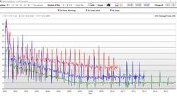 CPU-paketets effekt (röd: högsta prestanda, blå: standard, grön: viskningsläge)